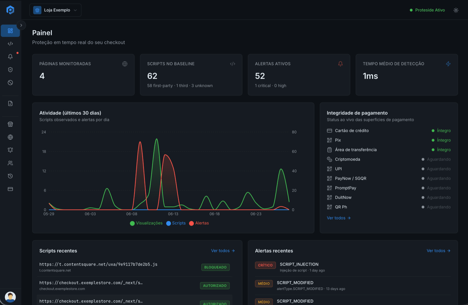 Painel do Proteside — proteção em tempo real do checkout, com integridade de cada forma de pagamento